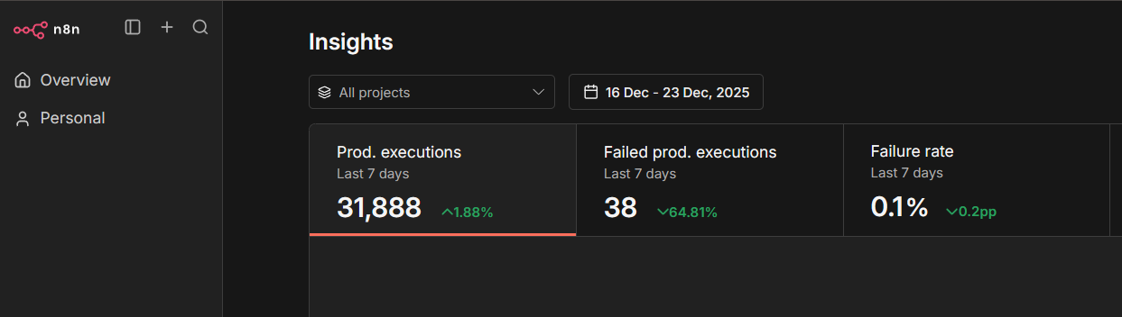 n8n production dashboard showing 31,888 executions with 0.1% failure rate
